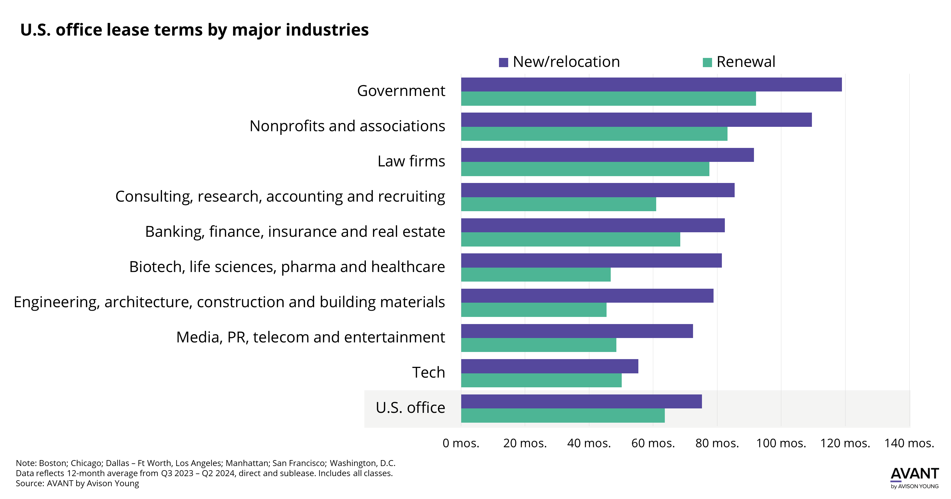 graph of U.S. office lease lengths by new/relocation and renewal in major industries 